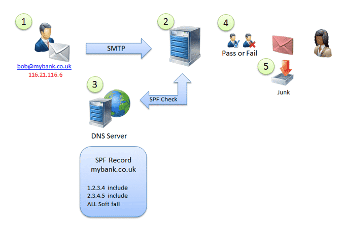 How To Fix - SPF Too Many Included Lookups Failure
